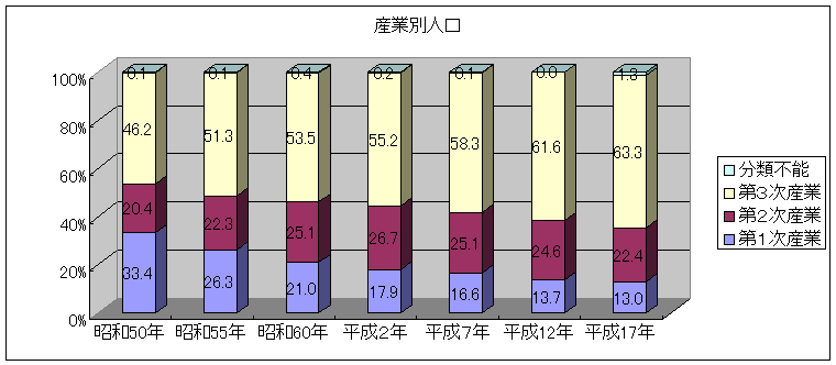 産業別人口