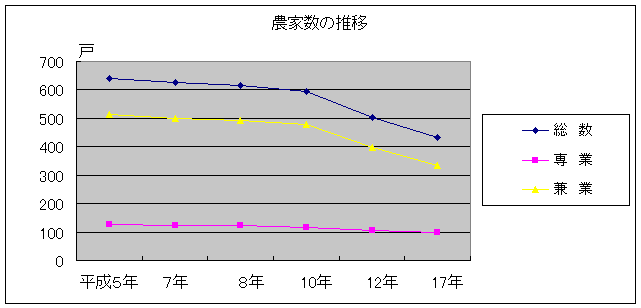 農家数の推移