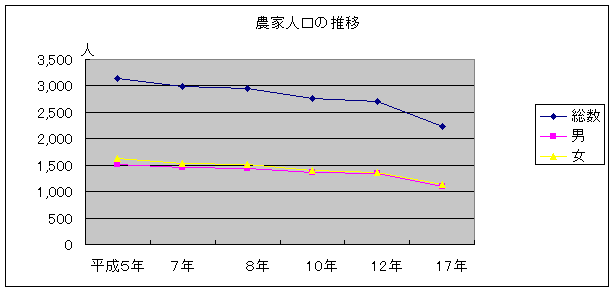 農家人口の推移