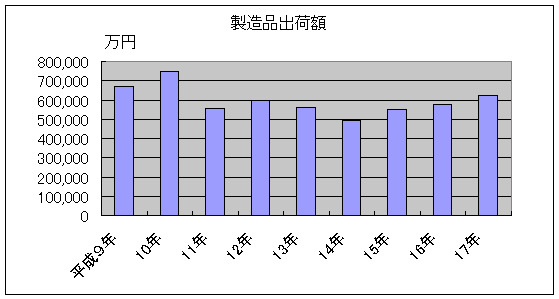 製造品出荷額